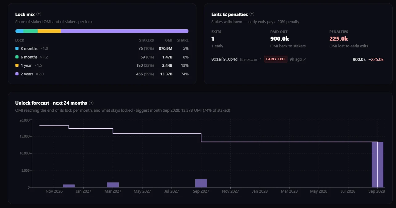 Lock mix, exits and unlock forecast