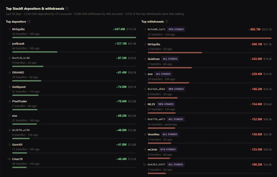 Top StackR depositors and withdrawals