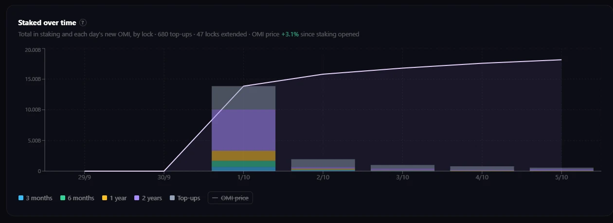 Total OMI staked over time by lock length